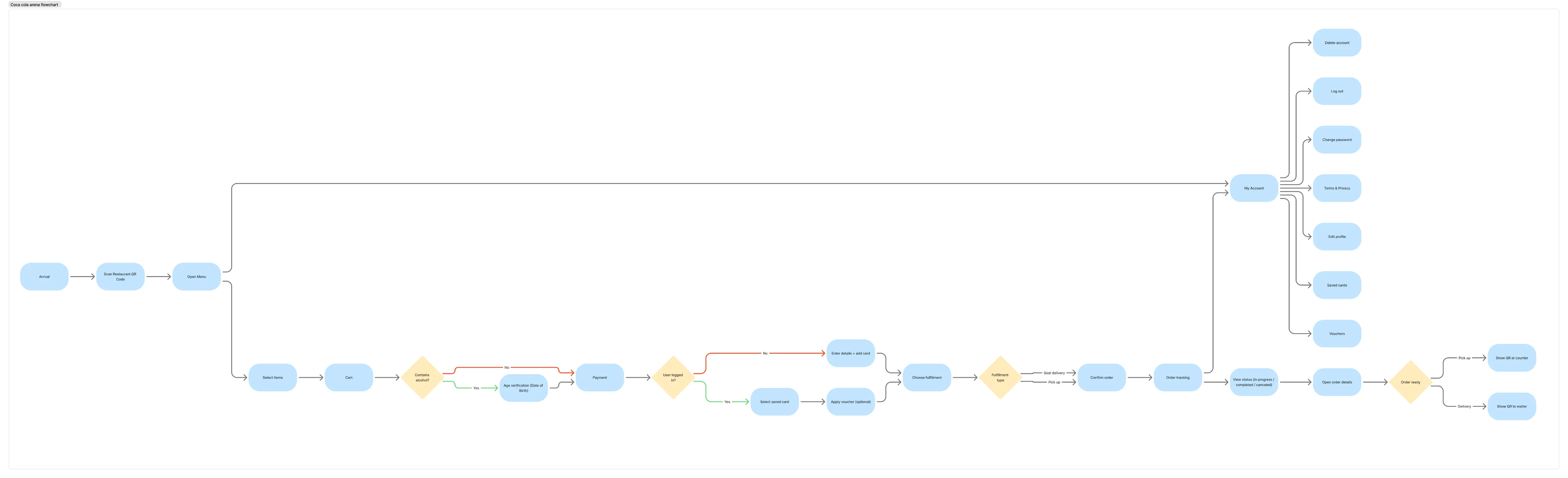 Product architecture